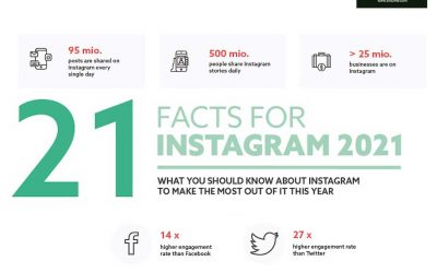 21 Must-Know Instagram Facts for 2021 [Infographic]