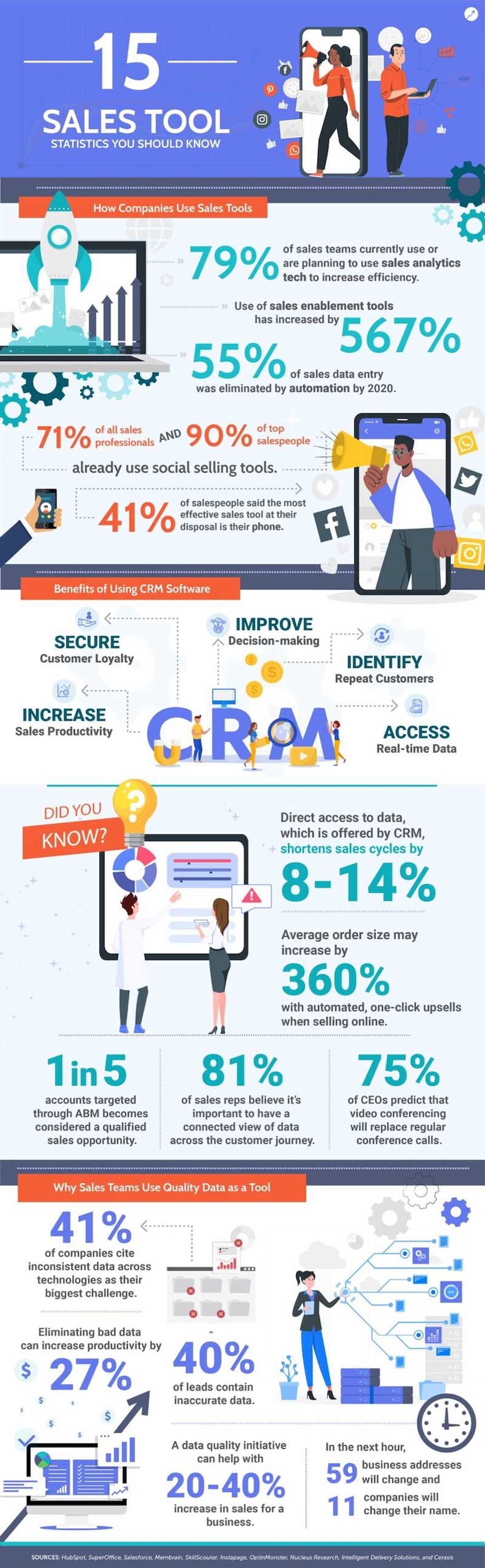 Infographics How Companies use Sales tools: 15 Statistics 