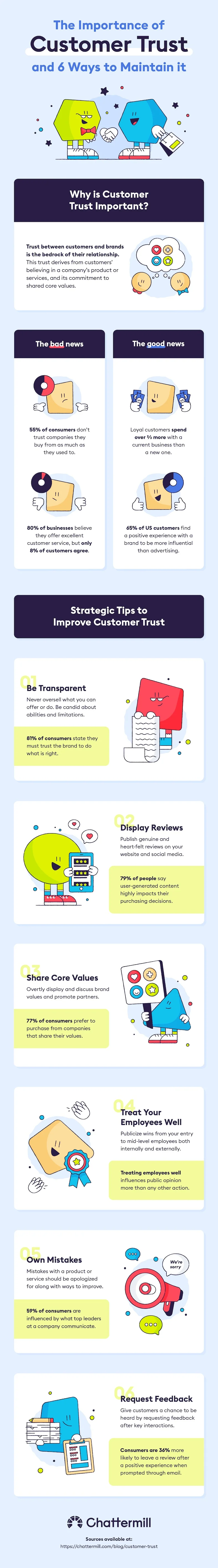 Infographic Customer trust