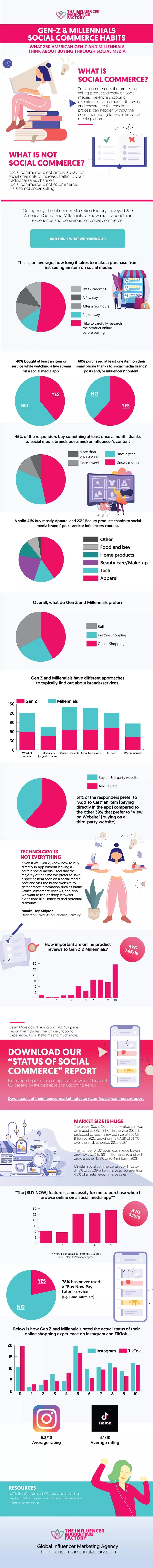 Gen Z & Millennials Social Commerce Habits