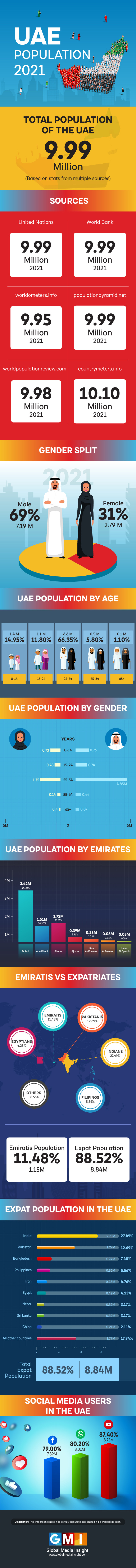 UAE Population 2021 infographic