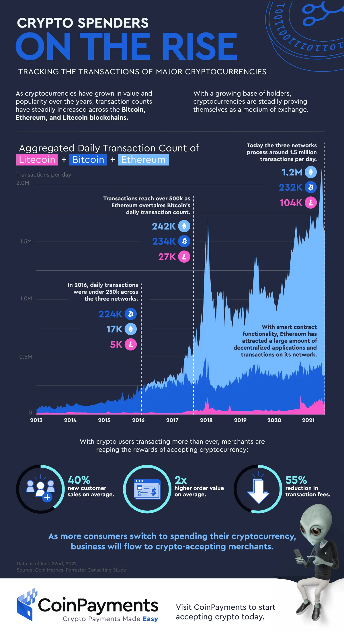 Crypto Spenders Impact