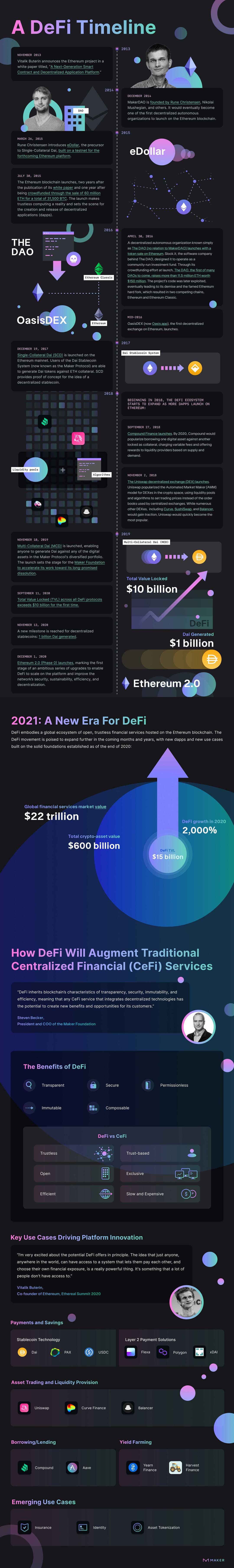 A Brief History of Decentralized Finance (DeFi)