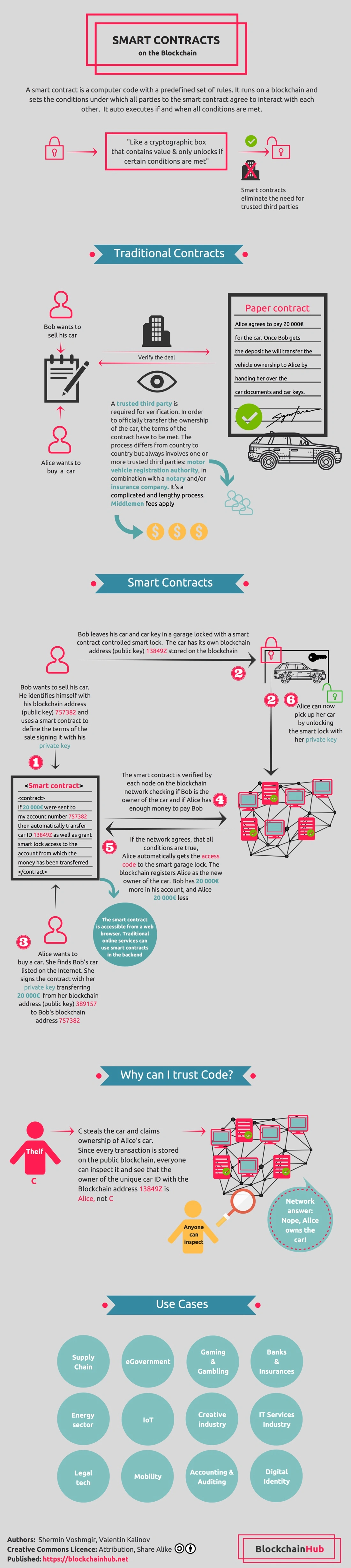 Infographic how smart contracts work