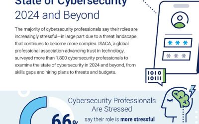 State of Cybersecurity 2024 and Beyond [Infographic]