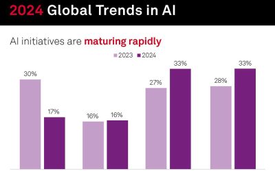 2024 Global Trends in AI [Inforgaphic]