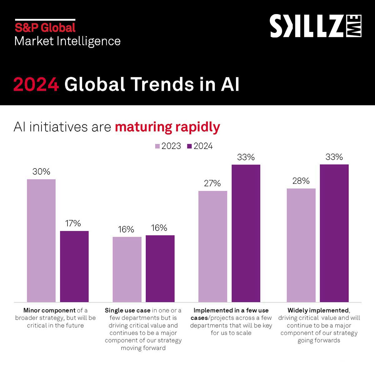 2024 Global Trends in AI