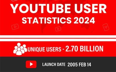 YouTube Statistics 2024 [Infographic]