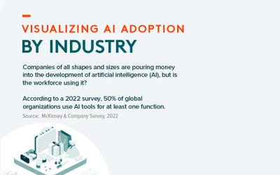 A Visual Guide to AI Adoption by Industry [Infographic]