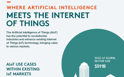 What is the Artificial Intelligence of Things [Infographic]