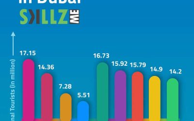 Dubai Tourism Statistics 2024 [Infographics]