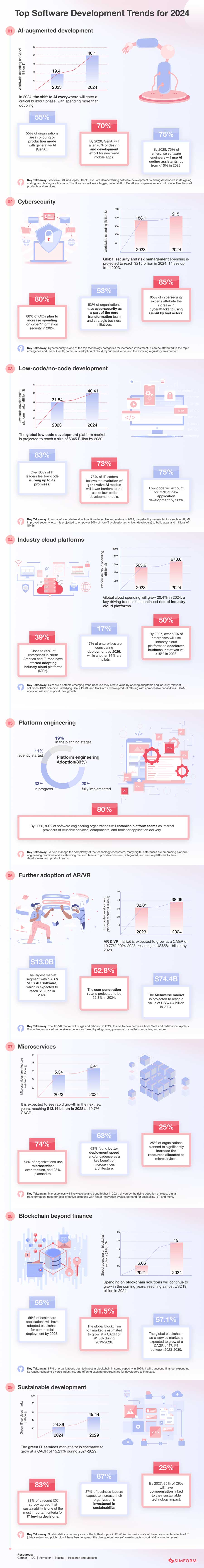 Top Software Development Trends for 2024 in Numbers [Infographic]