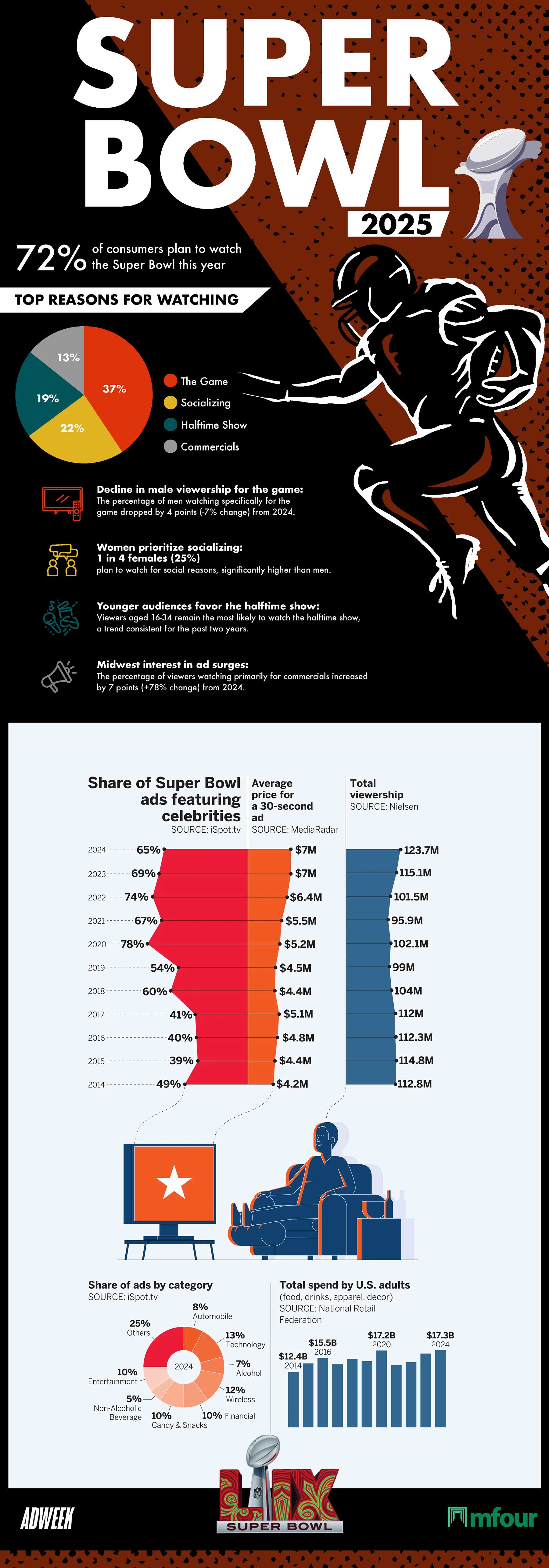 Infographic Superlbowl 2025