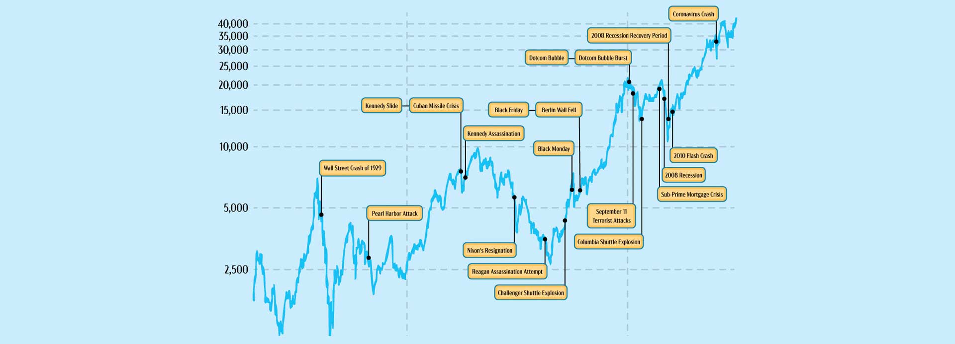 Stock Market Changes Through Historical Events 