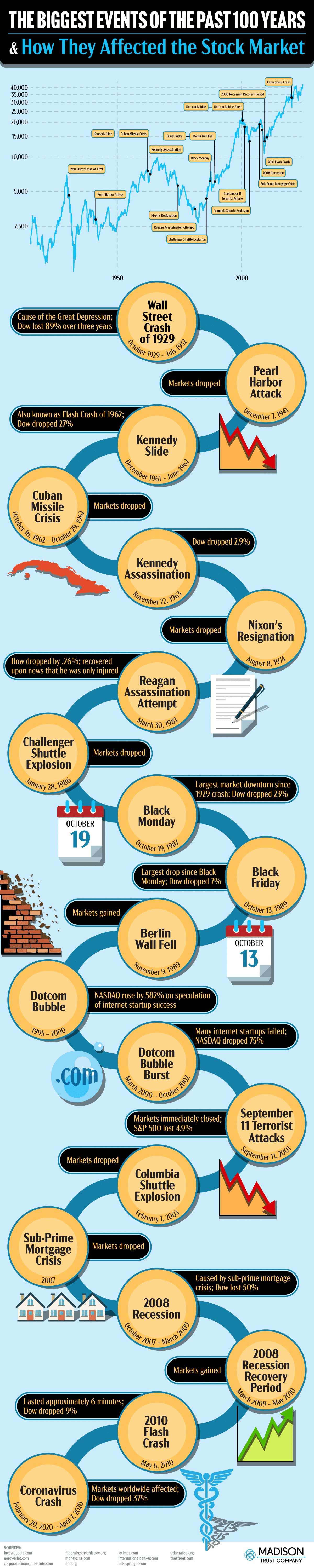 Stock Market Changes Through Historical Events