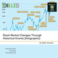 Stock Market Changes Through Historical Events