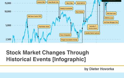 Stock Market Changes Through Historical Events [Infographic]