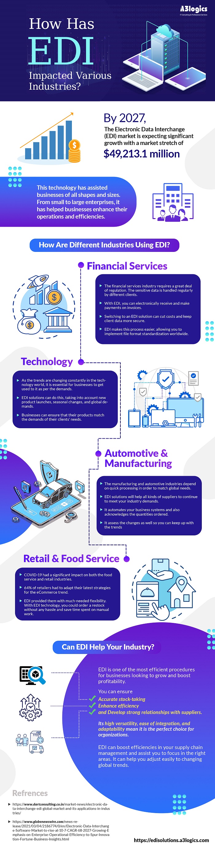 How EDI has Impacted Different Industries