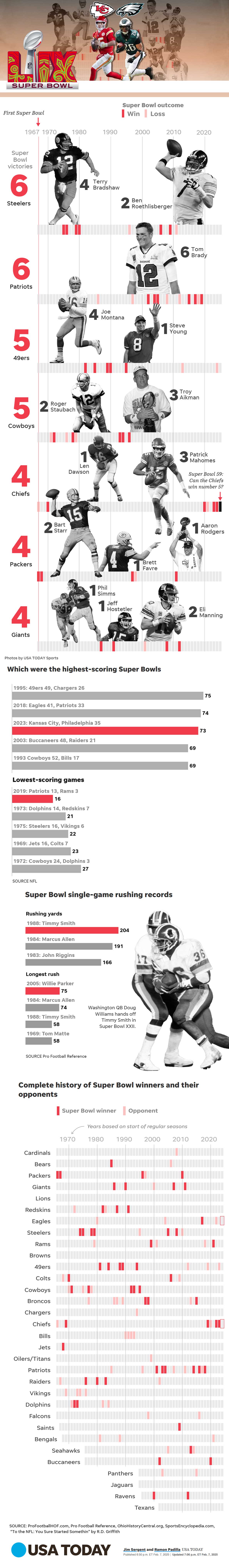 Super Bowl 59 in numbers